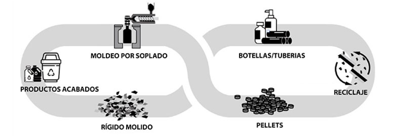 Proceso de reciclaje de Polipropileno PP